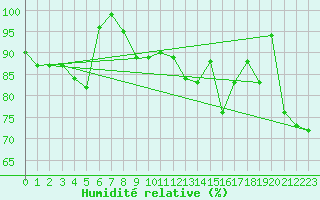 Courbe de l'humidit relative pour Guetsch