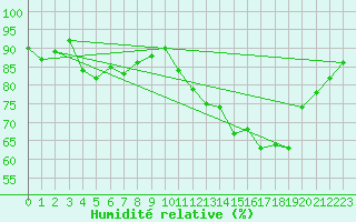 Courbe de l'humidit relative pour Cambrai / Epinoy (62)