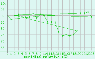Courbe de l'humidit relative pour Tour-en-Sologne (41)