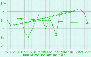 Courbe de l'humidit relative pour Gijon