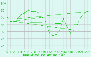 Courbe de l'humidit relative pour Laval (53)