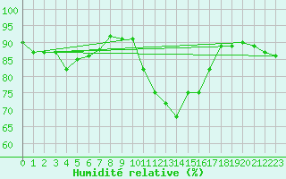 Courbe de l'humidit relative pour Stoetten