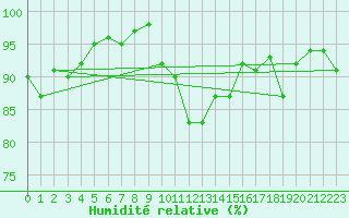 Courbe de l'humidit relative pour Bo I Vesteralen