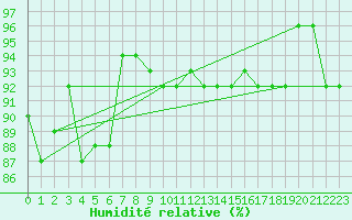 Courbe de l'humidit relative pour Cuprija