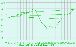 Courbe de l'humidit relative pour Saint-Igneuc (22)