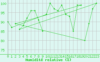 Courbe de l'humidit relative pour Gornergrat