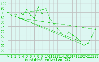 Courbe de l'humidit relative pour Lille (59)
