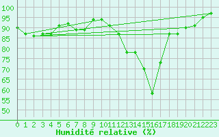 Courbe de l'humidit relative pour Creil (60)