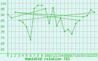 Courbe de l'humidit relative pour Grand Saint Bernard (Sw)