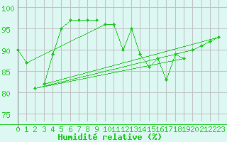 Courbe de l'humidit relative pour Rennes (35)