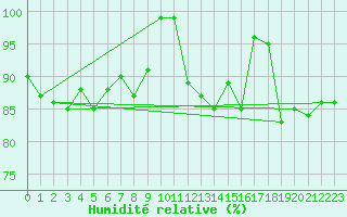 Courbe de l'humidit relative pour Arvidsjaur