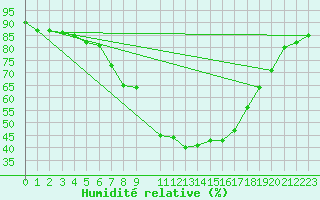 Courbe de l'humidit relative pour Sihcajavri