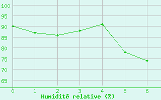 Courbe de l'humidit relative pour Kuopio Ritoniemi