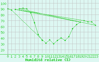 Courbe de l'humidit relative pour Alicante