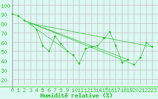Courbe de l'humidit relative pour Cap Cpet (83)