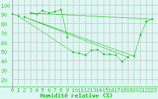 Courbe de l'humidit relative pour Selonnet (04)