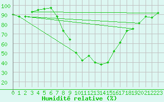 Courbe de l'humidit relative pour Weihenstephan