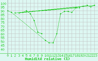 Courbe de l'humidit relative pour Berne Liebefeld (Sw)