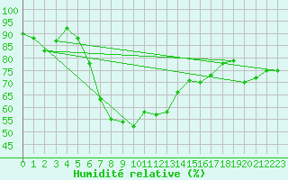 Courbe de l'humidit relative pour Wlodawa