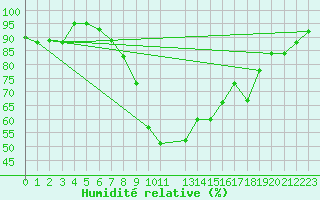 Courbe de l'humidit relative pour Twenthe (PB)