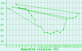 Courbe de l'humidit relative pour Charlwood