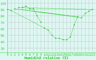 Courbe de l'humidit relative pour Logrono (Esp)