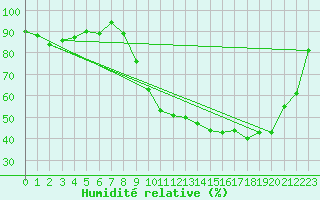 Courbe de l'humidit relative pour Romorantin (41)