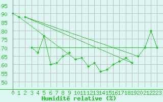 Courbe de l'humidit relative pour Dividalen II