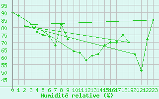 Courbe de l'humidit relative pour La Dle (Sw)