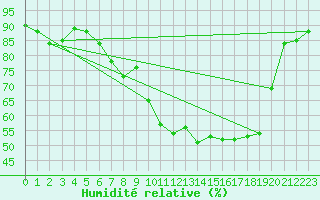 Courbe de l'humidit relative pour Shoeburyness