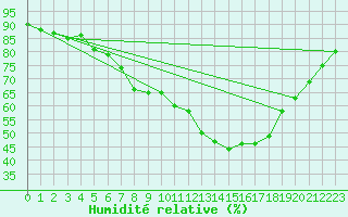 Courbe de l'humidit relative pour Muenchen-Stadt