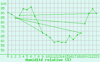 Courbe de l'humidit relative pour Varkaus Kosulanniemi