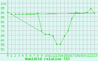 Courbe de l'humidit relative pour Decimomannu