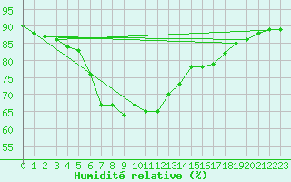 Courbe de l'humidit relative pour Trapani / Birgi