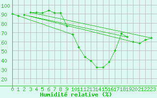 Courbe de l'humidit relative pour Xativa