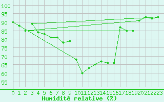 Courbe de l'humidit relative pour Emden-Koenigspolder