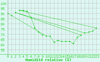 Courbe de l'humidit relative pour Johvi