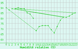 Courbe de l'humidit relative pour Obergurgl