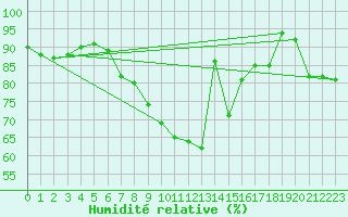 Courbe de l'humidit relative pour Retie (Be)