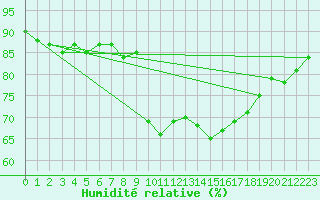 Courbe de l'humidit relative pour Calvi (2B)