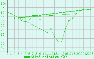 Courbe de l'humidit relative pour Le Luc (83)
