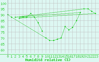 Courbe de l'humidit relative pour Inverbervie
