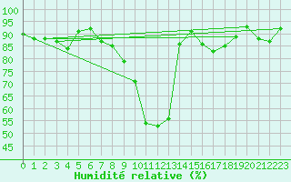 Courbe de l'humidit relative pour Davos (Sw)