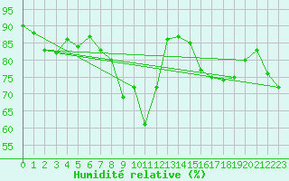Courbe de l'humidit relative pour Cap Pertusato (2A)