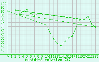 Courbe de l'humidit relative pour Pau (64)