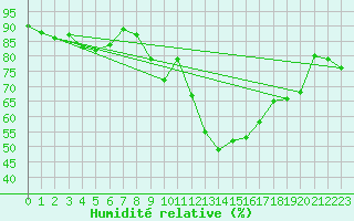 Courbe de l'humidit relative pour Weiden