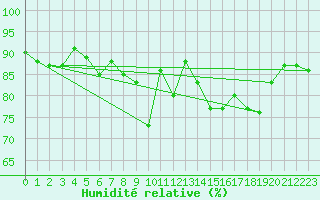Courbe de l'humidit relative pour Leuchtturm Kiel