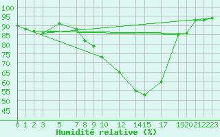 Courbe de l'humidit relative pour Diepenbeek (Be)