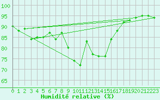 Courbe de l'humidit relative pour Boltigen