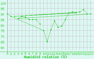 Courbe de l'humidit relative pour Magilligan